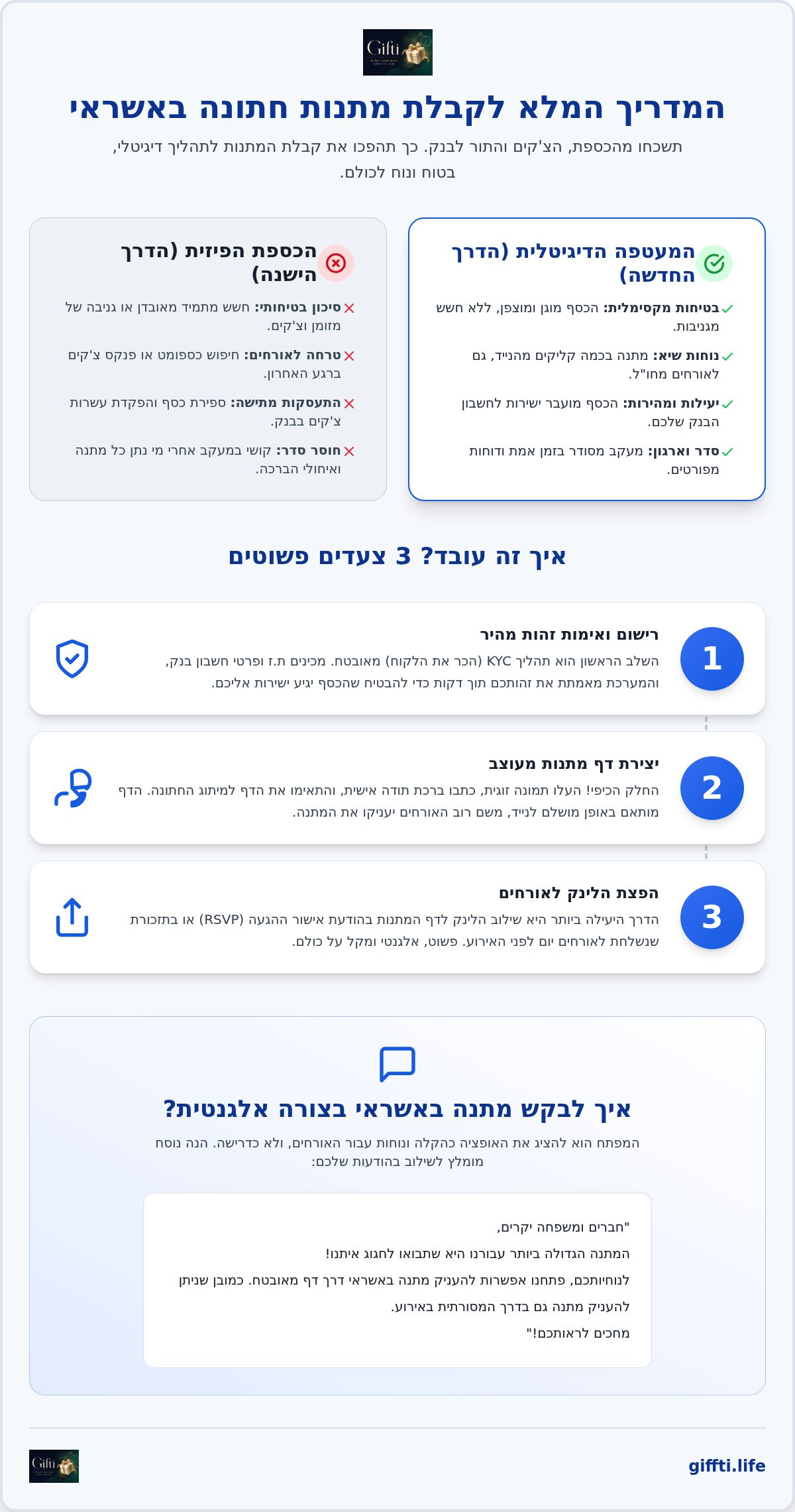 אינפוגרפיקה: איך לקבל מתנות באשראי בחתונה: המדריך המעשי לזוגות ב-2026