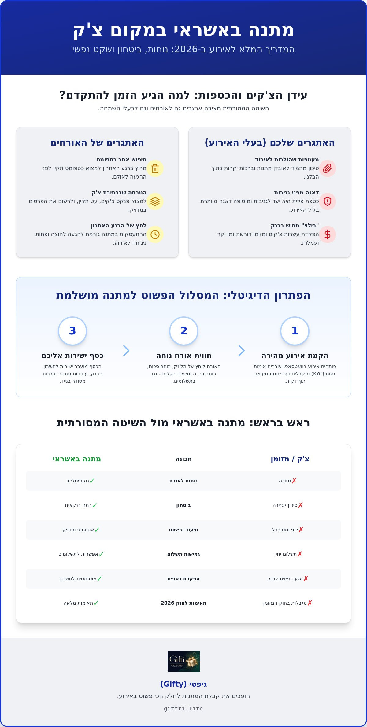 אינפוגרפיקה: מתנה באשראי במקום צ'ק: המדריך שיחסוך לכם ולאורחים שלכם כאב ראש ב-2026